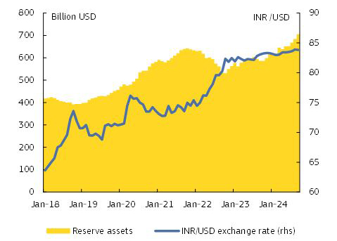 Graph II.2.4: India - monetary developments