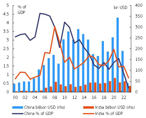 Graph II.2.5: FDI inflows comparison between India and China