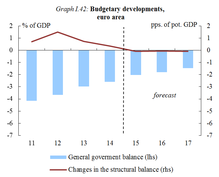 Chart: Budgetary developments, euro area