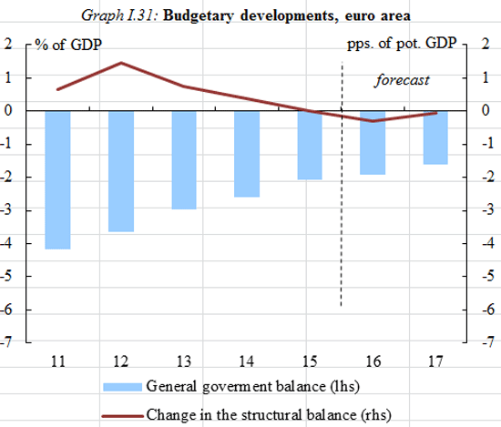 Chart: budgetary developments, euro area