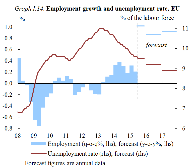 Chart: Employment growth and unemployment rate, EQU