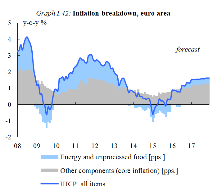 Chart: Inflation breakdown, euro area