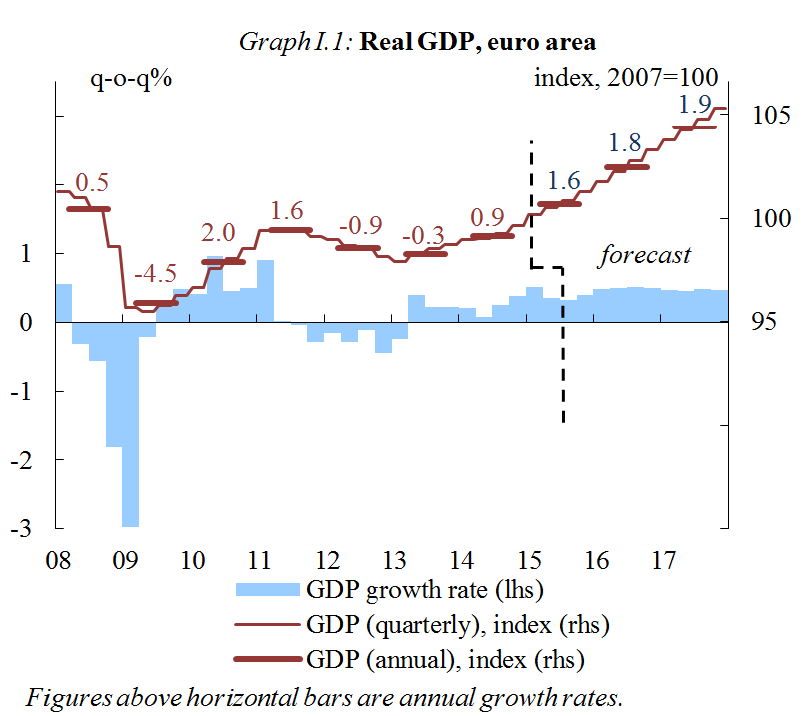 Chart: Real GDP, euro area