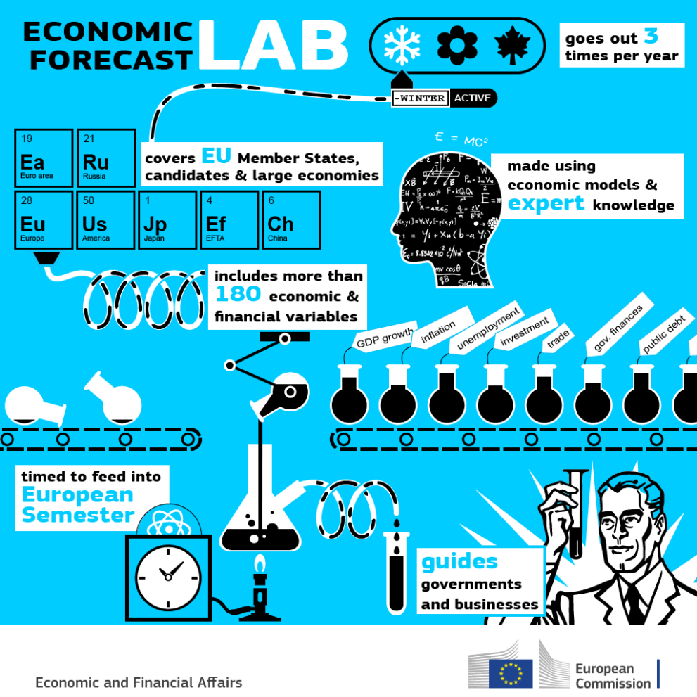 Info graphic explaining the Economic Forecast concept using a laboratory process visual analogy