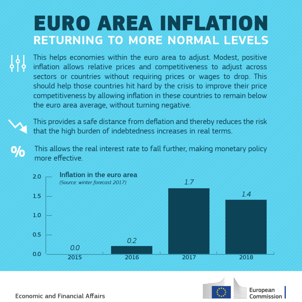 Euro Area Inflation Returning To More Normal Levels - European Commission