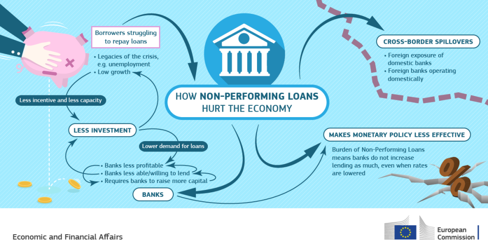 How Non-Performing Loans Hurt The Economy - European Commission