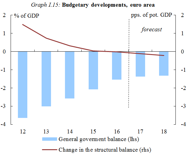 Graph I.15: Budgetary developments, euro area