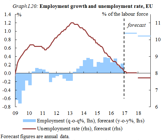 Graph I.20: Employment growth and unemployment rate, EU