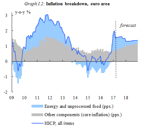 Graph I.2: Inflation breakdown, euro area