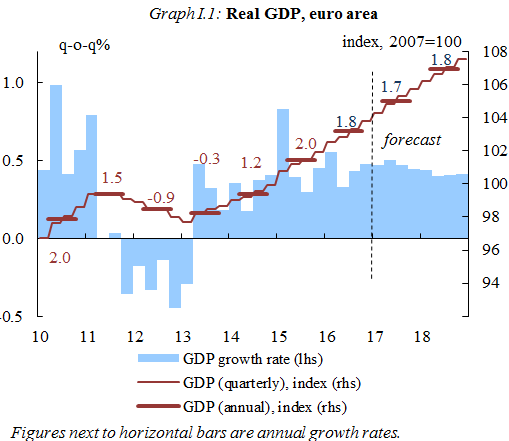 Graph I.1: Real GDP, euro area