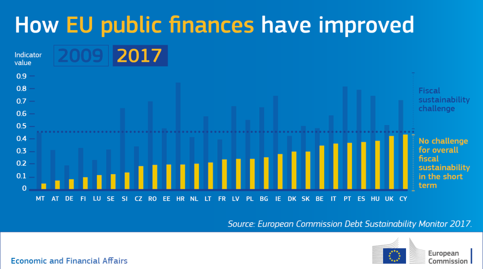 EU Public finances have improved