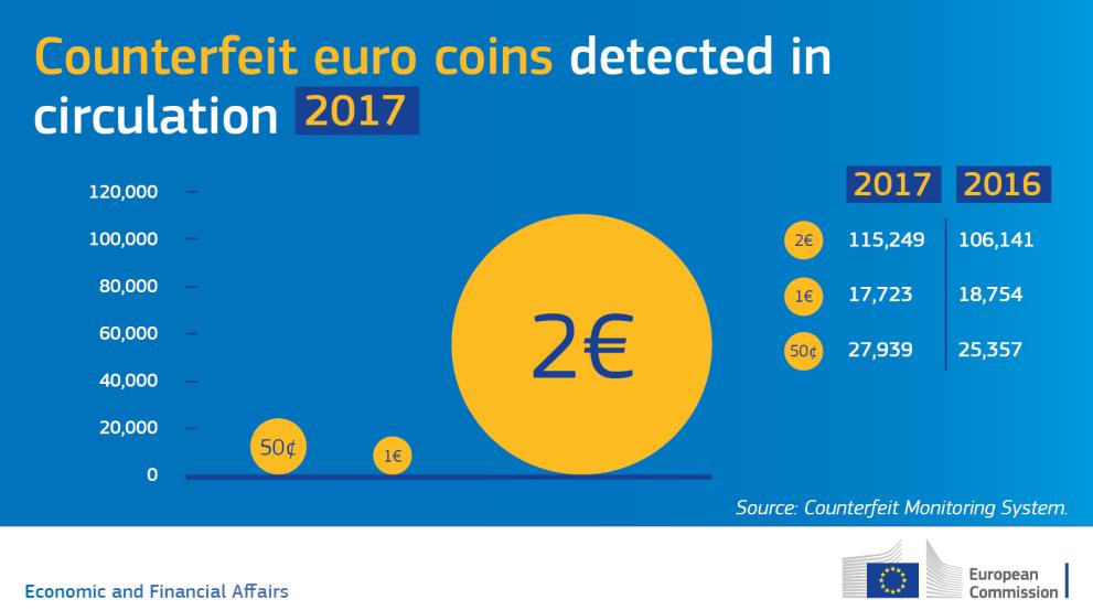 EU-wide progress on tackling euro coin counterfeiting in 2017