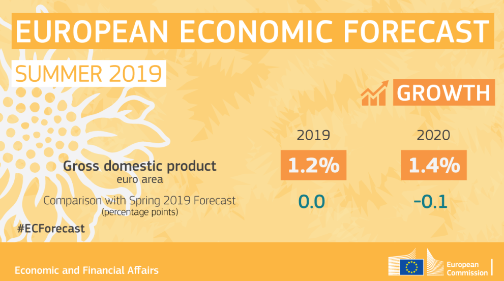 Summer 2019 Economic Forecast (GDP growth)