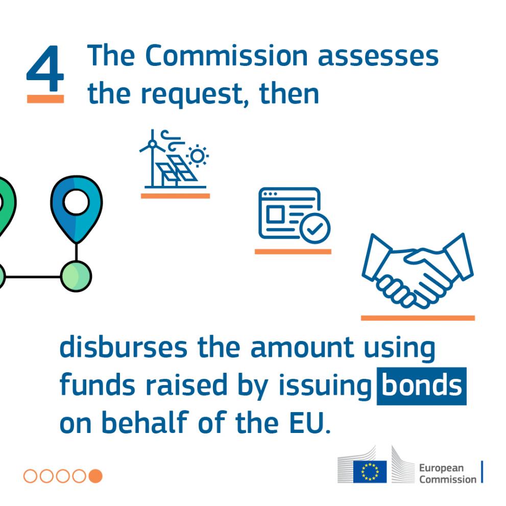 The Commission will issue bonds on behalf of the EU to raise the necessary funds then disburses the money in the form of grants and/or loans as agreed with the Member States.