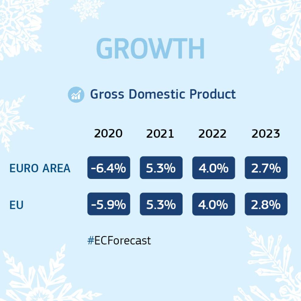 Winter Economic Forecast 2022 Growth