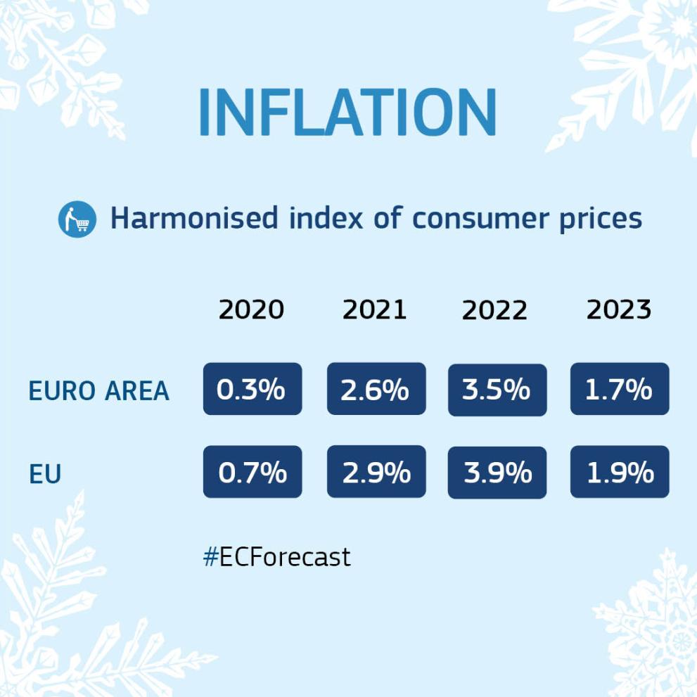 Winter Economic Forecast 2022 Inflation