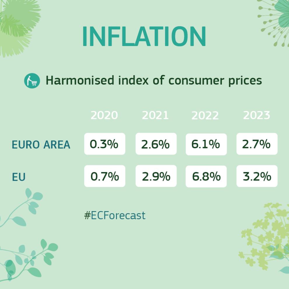 Spring Economic Forecast 2022 - Inflation