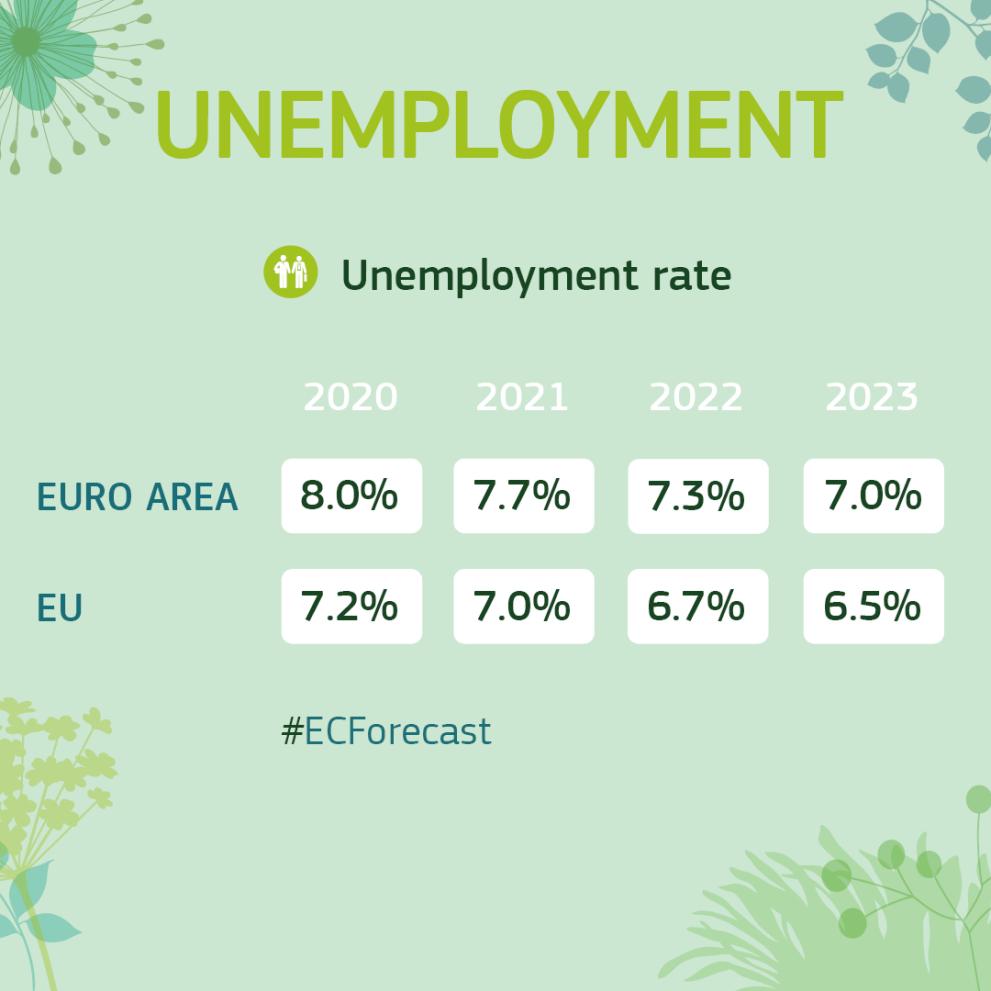 Spring Economic Forecast 2022 - Unemployment
