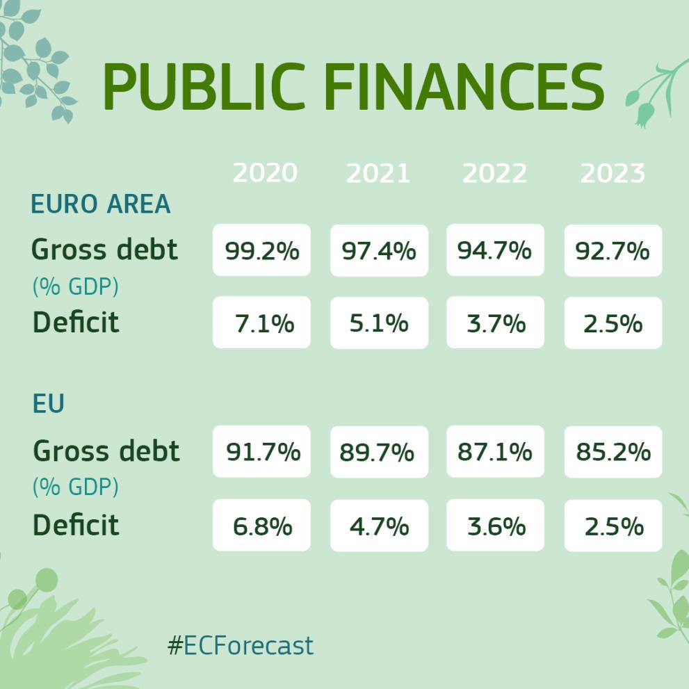 Spring Economic Forecast 2022 - Public Finances