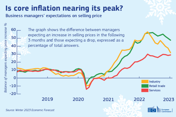 Selling price expectations and core inflation